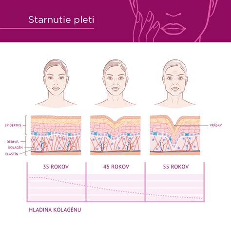 Úbytok kolagénu v pokožke