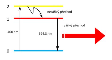 Únava a energetické hladiny