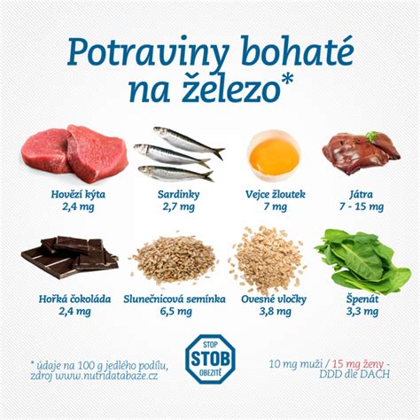 Železo v potravinách