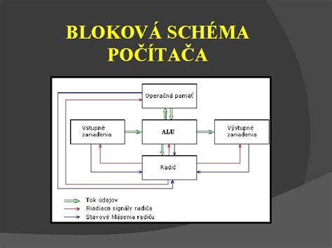 Bloková schéma jadra 8051