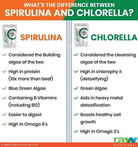 Chlorella vs. Spirulina