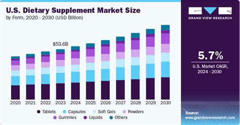 Global Dietary Supplements Market
