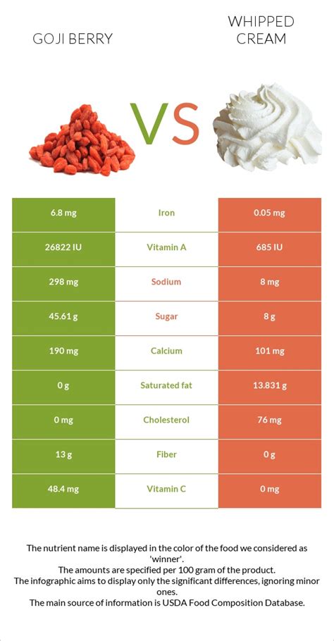 Goji Cream Infographic