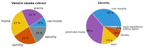 Graf porovnávajúci ceny doplnkov na spanie