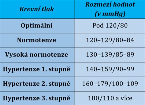 Graf znázorňujúci výskyt vysokého krvného tlaku v závislosti od veku na Slovensku