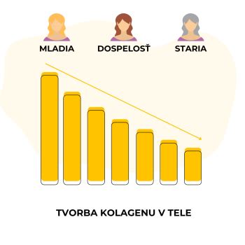 Grafika znázorňujúca pokles kolagénu s vekom
