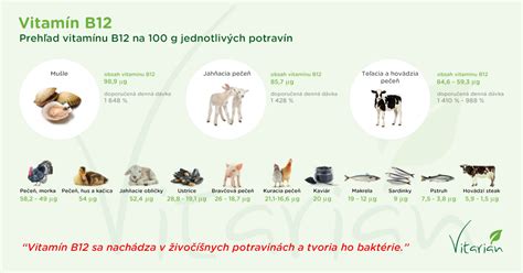 Infografika zobrazujúca zdroje vitamínu B12 a kyseliny listovej