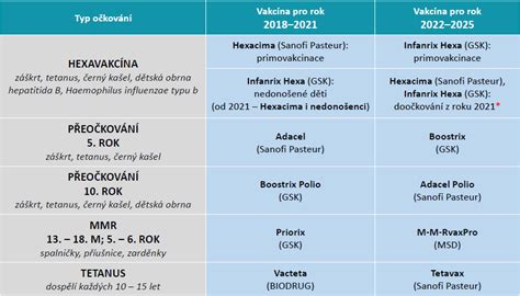 Očkovacia schéma