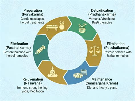 Panchakarma stages