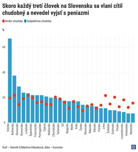 Podiel ľudí užívajúcich vitamíny v Európe