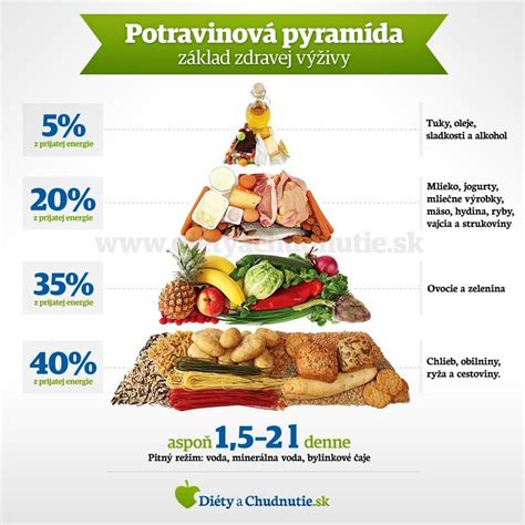 Potravinová pyramída pre zdravie