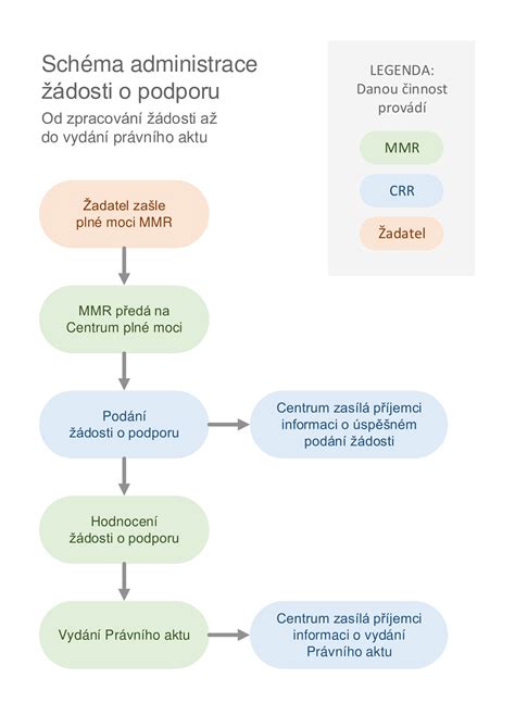 Schéma procesu syntézy svalových bielkovín
