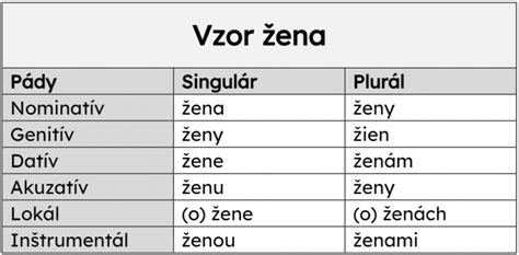 Skloňovanie podstatných mien - vzor žena