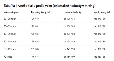 Výskyt vysokého krvného tlaku na Slovensku podľa veku