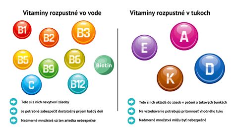 Vitamíny rozpustné vo vode