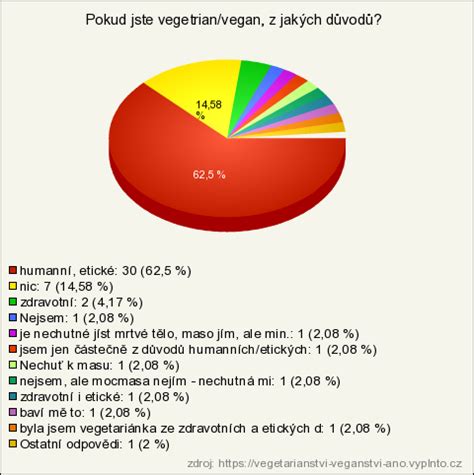 Vyhody veganstvi
