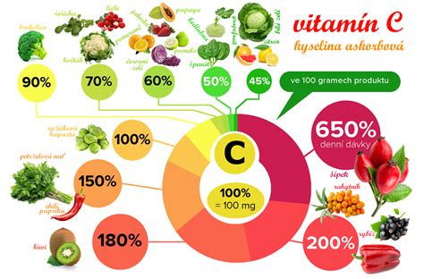 Zdroje vitamínu C v strave