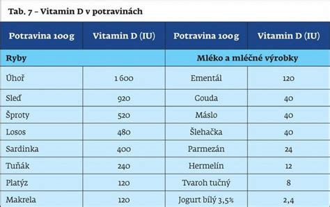 Zdroje vitamínu D v strave